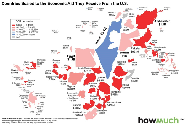how much economic aid